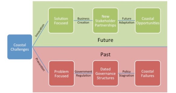 Alternative pathways for coastal environmental management